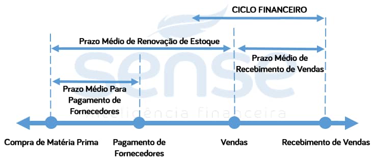 Tabela ciclo financeiro - Sense controladoria - Sense controladoria